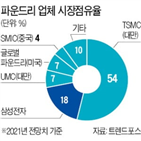 인텔,생산,삼성전자,반도체,물량