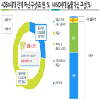 자산,은퇴,비중,연금,평균