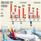 통합,아시아나항공,대한항공,작년,부실,양사,실사,공정위,화물,승인