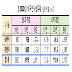 분야,000만,달러