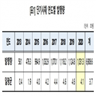 발행,발행량,단기사채