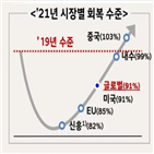 시장,회복,올해,확대,모델,글로벌,예상,전망,양극화,작년