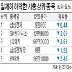 하락,기관,종목,코스피지수,상위