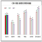 온라인,대형마트,경기전망지수,홈쇼핑,슈퍼마켓