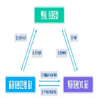 융자,지원,기부,기업,투자조건부,미국,규모,제도,실리콘밸리