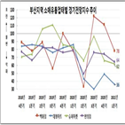 강화,소매유통업,가장,코로나19,경기,부산지역,전망,올해,제한,소매유통업체