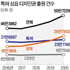 출원,증가,건수,상표,가장