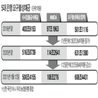 은행,요구불예금,자금,증시,지난해,잔액