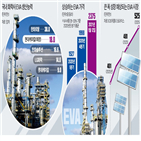 태양광,생산,현대오일뱅크,하반기,작년,발전,재생에너지,설비