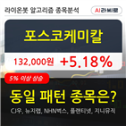 기관,포스코케미칼,순매매량