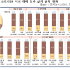 소상공인,코로나19,일과,균형,조사,여가,감소