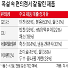 편의점,매출,대형마트,수요,증가,반찬