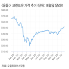 원유,가격,수요,유가,내년,코로나19,인도,미국