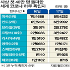 하루,확진,신규,미국,코로나19,환자,유럽