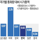 증시,수준,한국,주요국