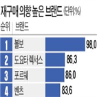 브랜드,다시,볼보,수입차,의향