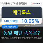 메디톡스,하락세