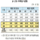 대비,전년,사모펀드,펀드,증가,공모펀드