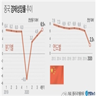 중국,경제,코로나19,경제성장률,지난해,기록,이후