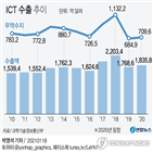 달러,수출액,지난해,수출,반도체