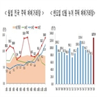 대비,거래량,주택,증가,전년