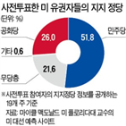 트럼프,대통령,여론조사,대선,민주당,후보,당시