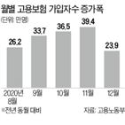 가입자,지난달,고용보험,지난해,증가폭