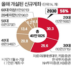 계좌,고객,주식,상승,투자,개인,가장