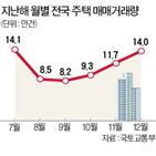 주택,작년,거래량,전년,대비,매매