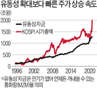 주가,코스피지수,수준