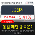 LG전자,상승,시각