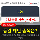 LG,기관,순매매량,상승