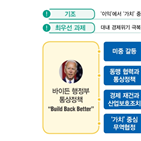 바이든,행정부,통상정책,회복,미국,중국,가치