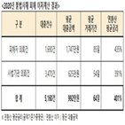 협회,불법,사채,평균,피해,이자