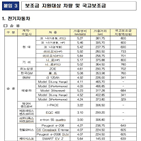 보조금,최대,지원