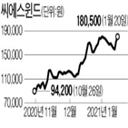 주가,씨에스윈드,유상증자,지난해,이후,기대