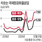 급등,공급,화물,항공운임,운임,코로나19