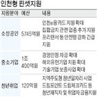 인천,사업,지원,업종,중소기업,청년,소상공인,최대