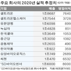 매출,제약,코로나19,1조,진단키트,업종,지난해,회사,실적