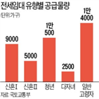 전세임대,공급,가구,신혼부부,상향,소득