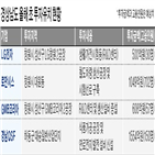 고용,기업,경남,투자,계획