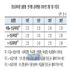 금리,보금자리,만기