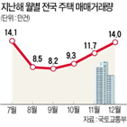 주택,작년,거래량,전년,대비,매매