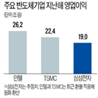 영업이익,삼성전자,매출,반도체,인텔