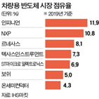 반도체,차량용,공장,기업,가격,인상,자동차,생산,생산량