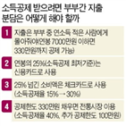 카드,공제한도,소득공제