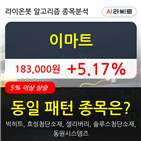 이마트,기관,순매매량,주가