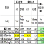 타이베이,대만,감소,지난해,집값