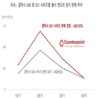 갤럭시,자급,시리즈,예상,국내,카운터포인트리서치