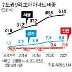 아파트,9억,비중,초과,서울